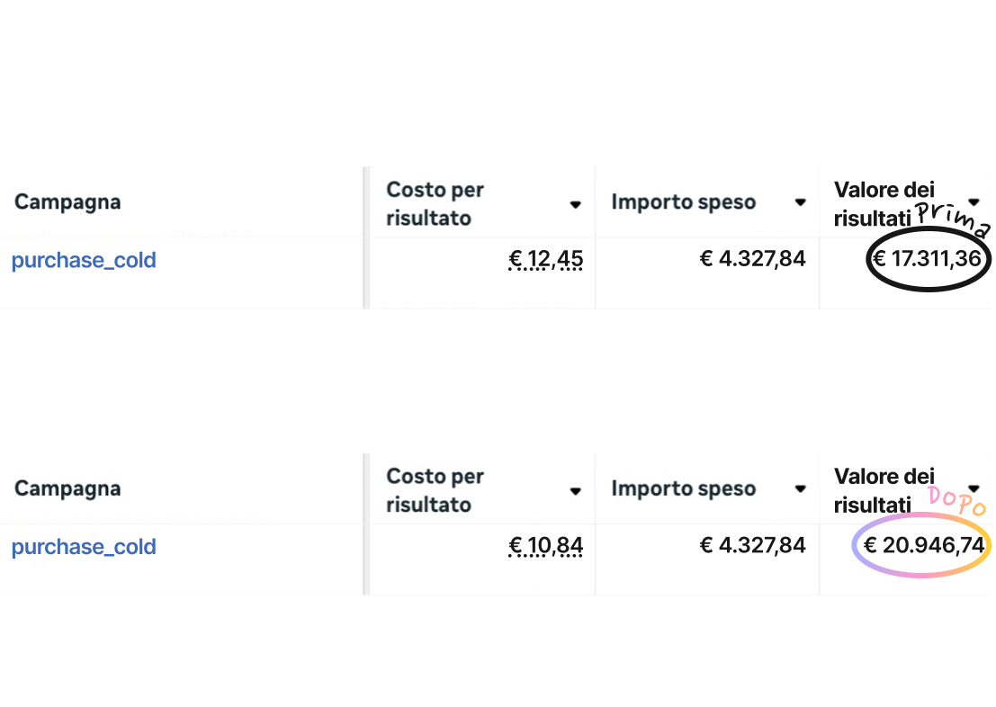 marketing campaigns stats
